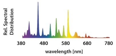 GIB Lighting Growth Spectrum Advanced MH-150 W