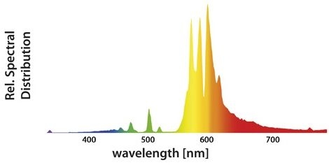 GIB Lighting Pure Bloom Spectrum XTreme Output 250